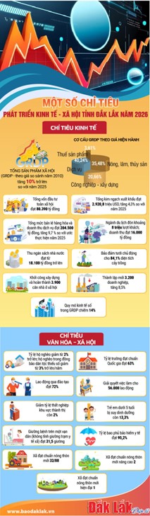 Một số chỉ tiêu phát triển kinh tế - xã hội năm 2026